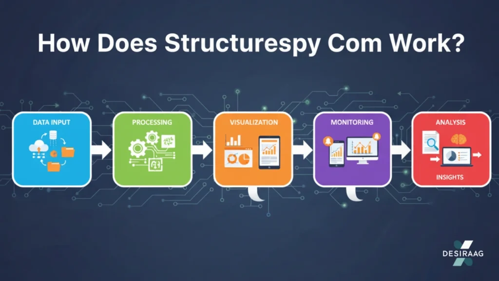 how structurespy com works workflow with data input, visualization