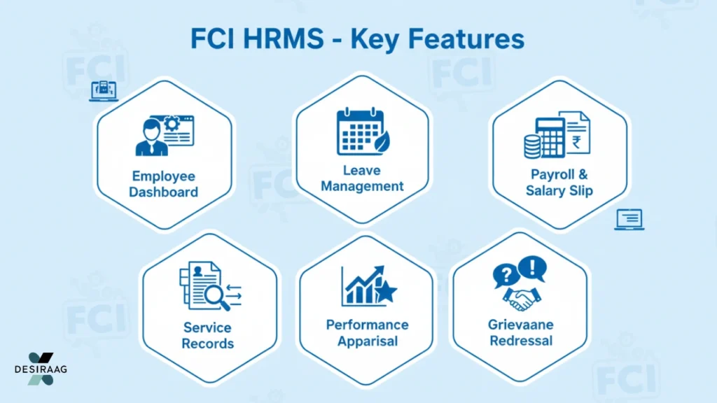fci hrms key features infographic